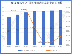 最新市场调研！估计2025年速冻食物行业市场规模