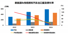 速通2024年中国汽车出口环境